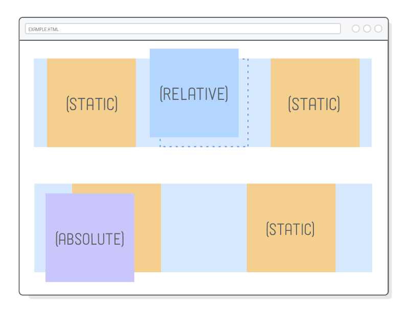 Web page with an absolutely positioned element inside another element that is relatively positioned