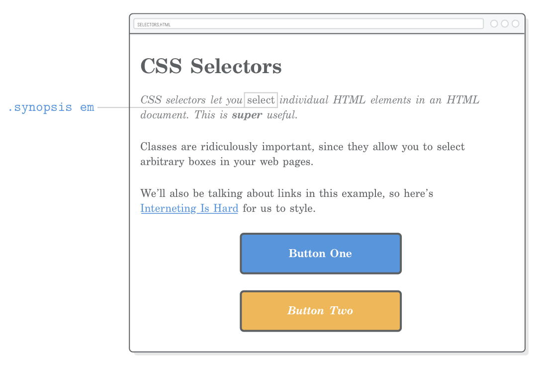 Web page with span of text inside another element styled via a descendant selector