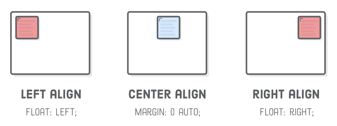Diagram: float left (box on left of container), auto margins (box in center of container), float right (box on right of container)